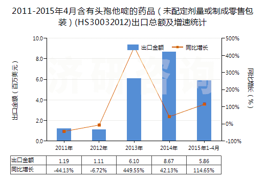 2011-2015年4月含有頭孢他啶的藥品（未配定劑量或制成零售包裝）(HS30032012)出口總額及增速統(tǒng)計